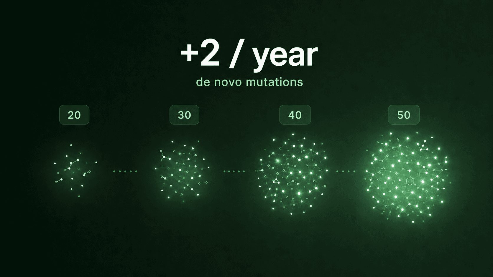 Editorial illustration: de novo sperm DNA mutations rising with paternal age